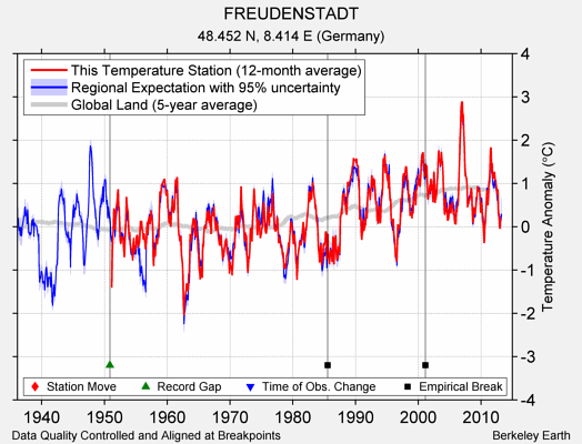 FREUDENSTADT comparison to regional expectation