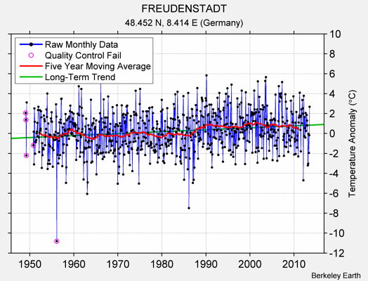 FREUDENSTADT Raw Mean Temperature