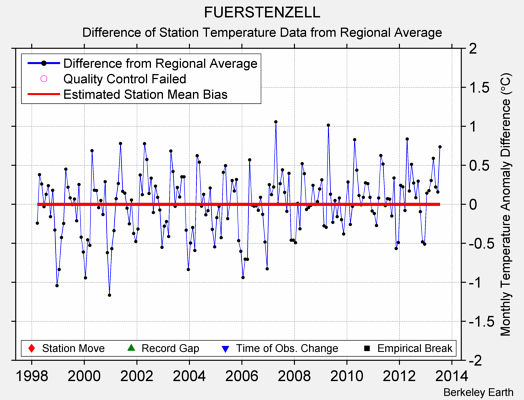 FUERSTENZELL difference from regional expectation