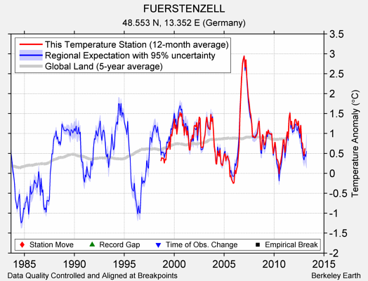 FUERSTENZELL comparison to regional expectation