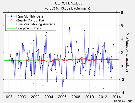 FUERSTENZELL Raw Mean Temperature