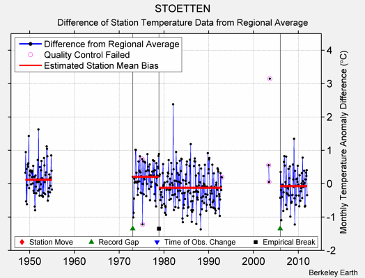 STOETTEN difference from regional expectation