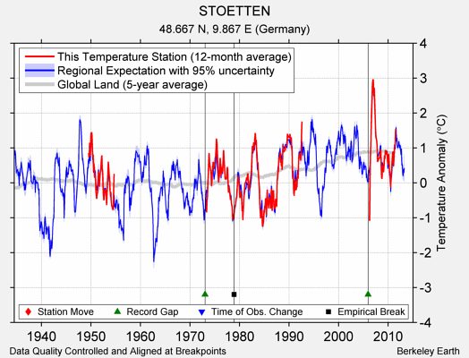 STOETTEN comparison to regional expectation