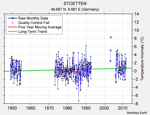 STOETTEN Raw Mean Temperature