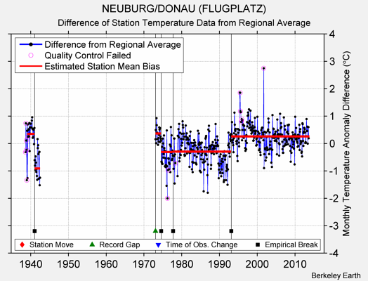 NEUBURG/DONAU (FLUGPLATZ) difference from regional expectation