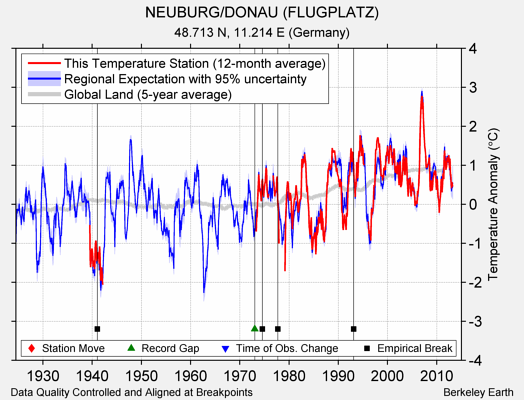 NEUBURG/DONAU (FLUGPLATZ) comparison to regional expectation