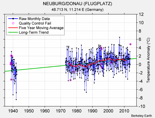 NEUBURG/DONAU (FLUGPLATZ) Raw Mean Temperature