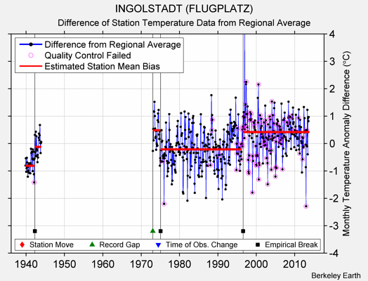 INGOLSTADT (FLUGPLATZ) difference from regional expectation