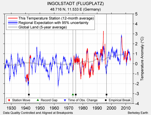 INGOLSTADT (FLUGPLATZ) comparison to regional expectation