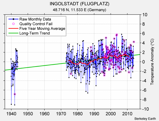 INGOLSTADT (FLUGPLATZ) Raw Mean Temperature