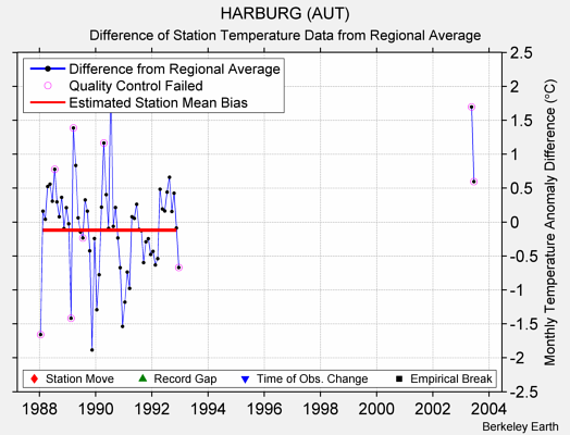 HARBURG (AUT) difference from regional expectation