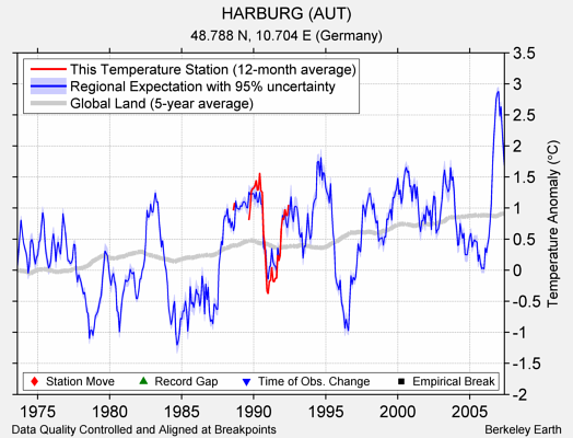 HARBURG (AUT) comparison to regional expectation