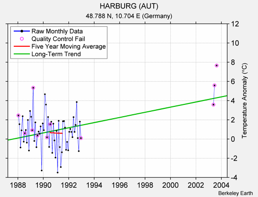 HARBURG (AUT) Raw Mean Temperature