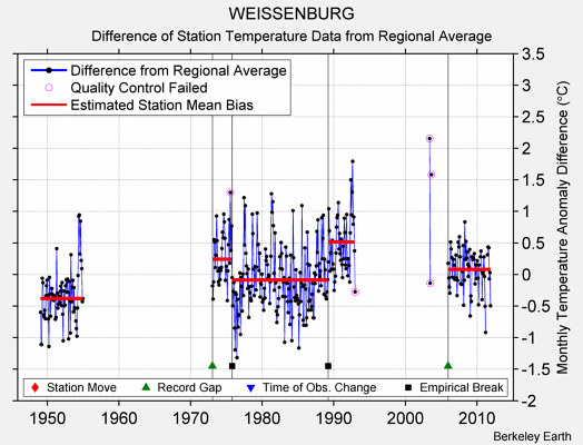 WEISSENBURG difference from regional expectation