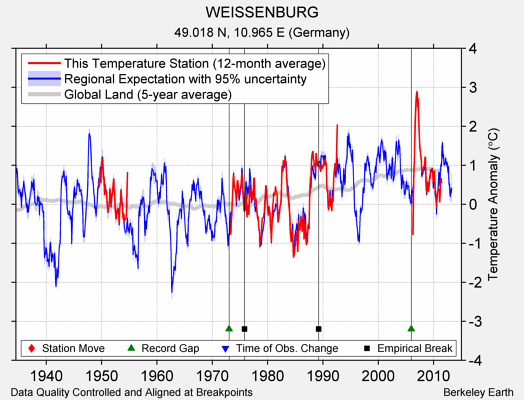 WEISSENBURG comparison to regional expectation