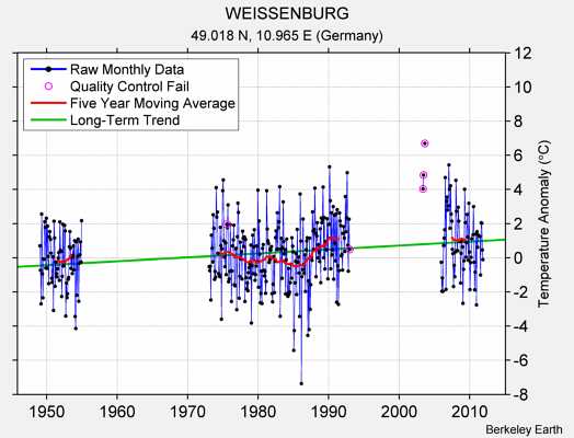 WEISSENBURG Raw Mean Temperature