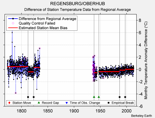 REGENSBURG/OBERHUB difference from regional expectation