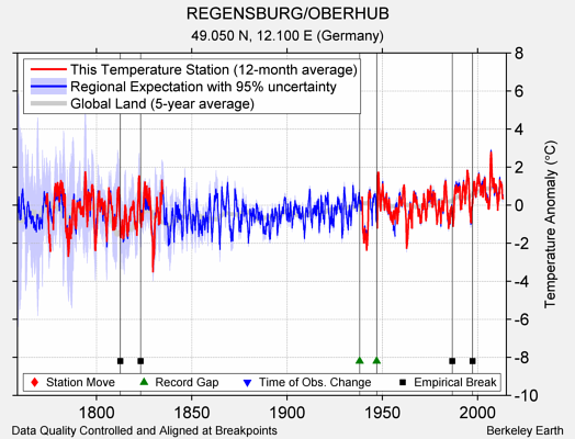 REGENSBURG/OBERHUB comparison to regional expectation