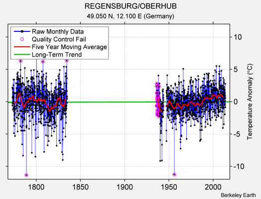 REGENSBURG/OBERHUB Raw Mean Temperature