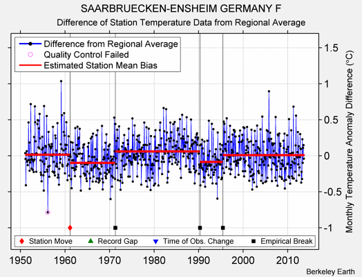 SAARBRUECKEN-ENSHEIM GERMANY F difference from regional expectation