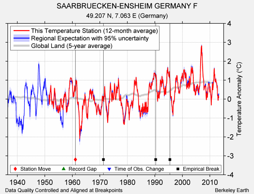 SAARBRUECKEN-ENSHEIM GERMANY F comparison to regional expectation