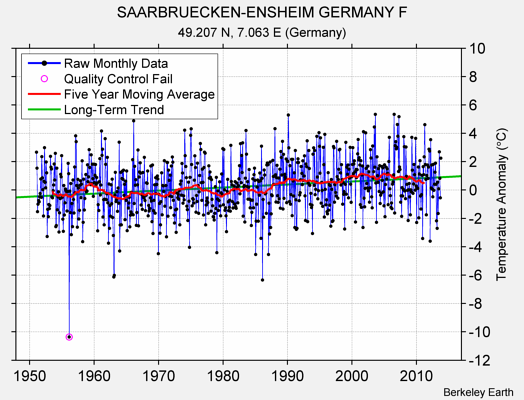 SAARBRUECKEN-ENSHEIM GERMANY F Raw Mean Temperature