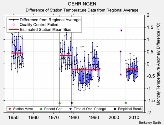 OEHRINGEN difference from regional expectation