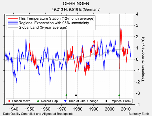 OEHRINGEN comparison to regional expectation