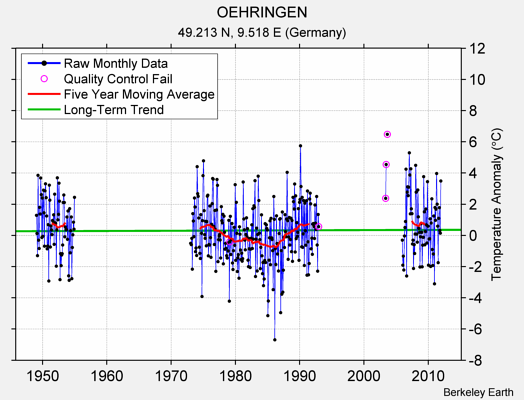 OEHRINGEN Raw Mean Temperature