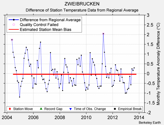 ZWEIBRUCKEN difference from regional expectation