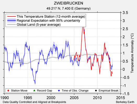 ZWEIBRUCKEN comparison to regional expectation