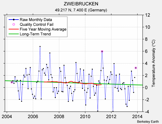 ZWEIBRUCKEN Raw Mean Temperature