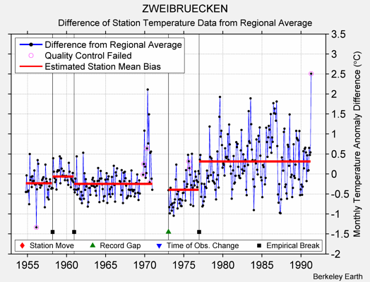 ZWEIBRUECKEN difference from regional expectation