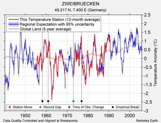 ZWEIBRUECKEN comparison to regional expectation