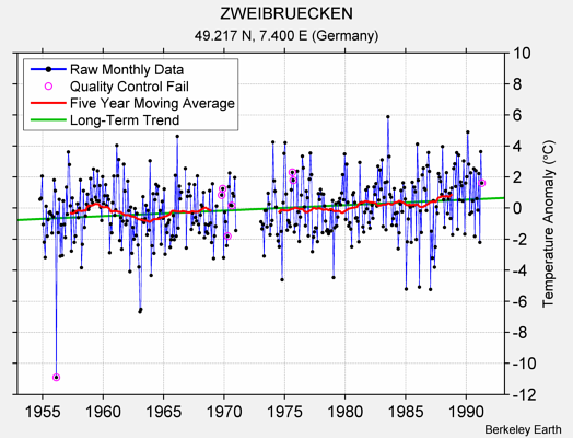 ZWEIBRUECKEN Raw Mean Temperature