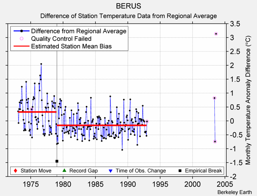 BERUS difference from regional expectation