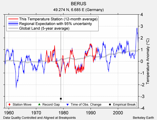 BERUS comparison to regional expectation