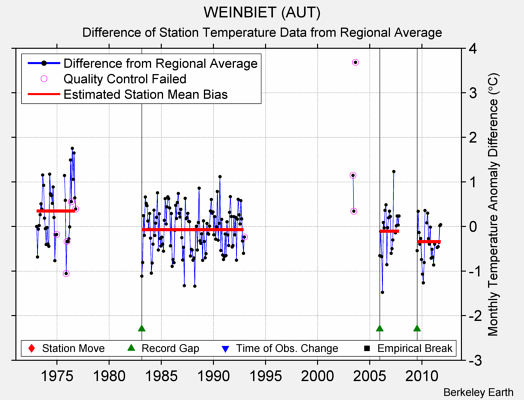 WEINBIET (AUT) difference from regional expectation