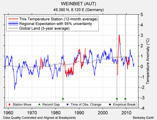 WEINBIET (AUT) comparison to regional expectation