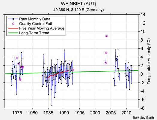 WEINBIET (AUT) Raw Mean Temperature