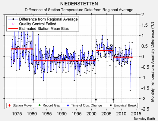 NIEDERSTETTEN difference from regional expectation