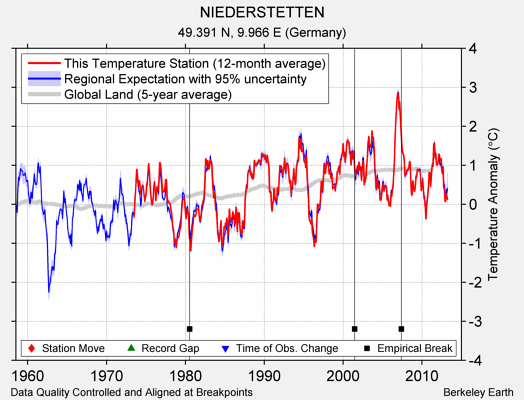 NIEDERSTETTEN comparison to regional expectation