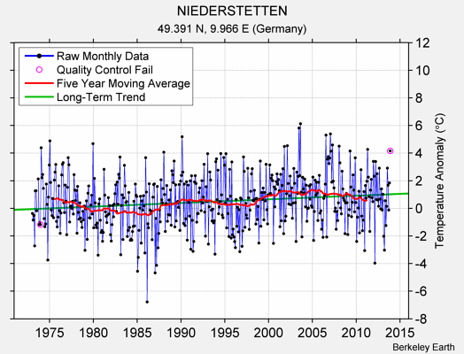 NIEDERSTETTEN Raw Mean Temperature