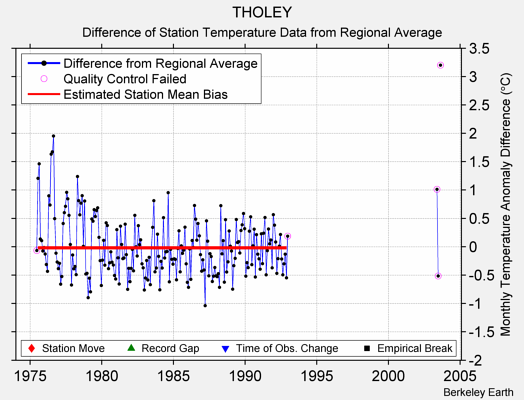 THOLEY difference from regional expectation