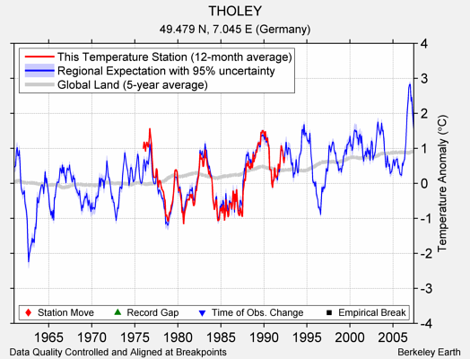 THOLEY comparison to regional expectation