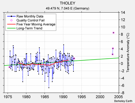 THOLEY Raw Mean Temperature