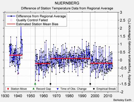 NUERNBERG difference from regional expectation