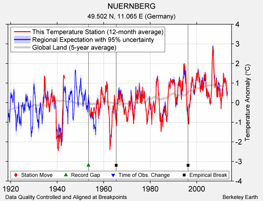 NUERNBERG comparison to regional expectation