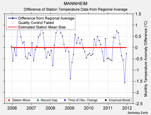 MANNHEIM difference from regional expectation