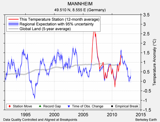 MANNHEIM comparison to regional expectation